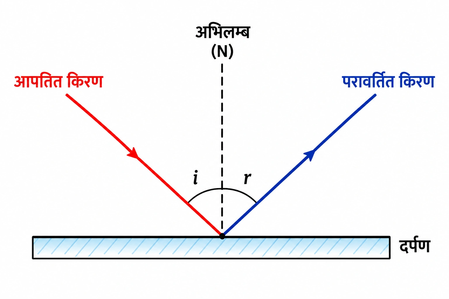 आपतित किरण